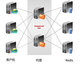 Redis集群技術與Codis實踐